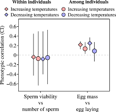 Aug 10, 2016 · there are no legal restrictions on how much a woman can be paid for her eggs. Extreme Temperatures Compromise Male And Female Fertility In A Large Desert Bird Nature Communications