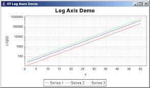 Jfreechart Xy Log Axes Demo Xy Series Chart Chart Java