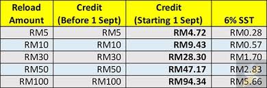 Semakan juga boleh dilakukan melalui portal spa pada bulan oktober bagi sesi kemasukan januari dan bulan april bagi sesi kemasukan julai. Ramai Mengamuk Nilai Top Up Dipotong Sst Anda Pun Kena Juga Fokus Cari Infonet