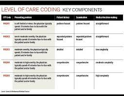 Evaluation And Management Bill The Correct Level Of Care Medical Economics Medical Billing And Coding Medical Coder Health Information Management