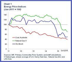 The Price Of Oil And The Price Of Carbon Imf Blog