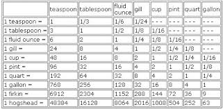 Liquid Measure Conversion Table Modern Coffee Tables And