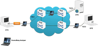 Frame relay uses the synchronous hdlc frame format (see synchronous and asynchronous communications) up to 4kbytes in length. T3 E3 Frame Relay Protocol Analyzer