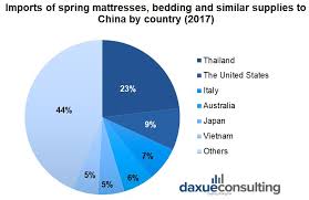 It's important to choose a mattress that provides you with maximum comfort and support. The Mattress Market In China Is Springing Up With New Demand Daxue Consulting Market Research China
