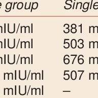 Check spelling or type a new query. Beta Hcg Levels Vs Day Of Transfer Download Table