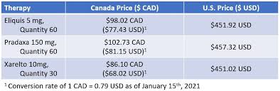 If they are anything like me, many. It S Not Just Insulin Comparing The Cost Of Diabetes Treatment In Canada Versus The U S 46brooklyn Research