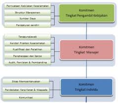 Lingkungan kerja adalah aspek higiene di tempat kerja yang di dalamnya mencakup faktor fisika, kimia, biologi, ergonomi dan psikologi yang keberadaannya di tempat kerja dapat mempengaruhi keselamatan dan kesehatan tenaga kerja. Tingkatan Komitmen Budaya Keselamatan Di Tempat Kerja