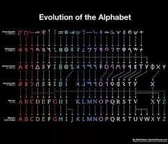 The origin of the greek alphabet is traced through. Evolution Writing Systems Sign Language Phrases Ancient Writing