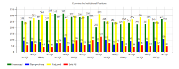 Matthew 25 Management Corp Cut Cummins Inc Cmi Stake As