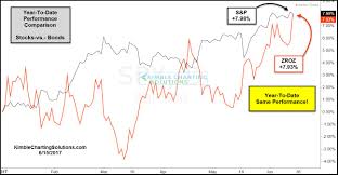 Stock Bond Ratio Creating A Historic Peak Again Kimble