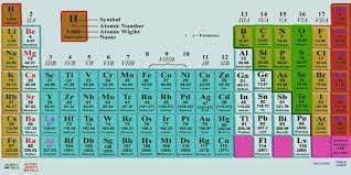 Na, mg, al, si, p, s, cl and ar belong to the _____ period of the modern periodic table. Best Periodic Table Quizzes Online Bestfunquiz Com