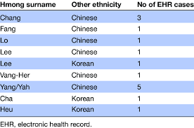Tolkien for the hobbit bilbo baggins, the hero of the hobbit (1937), and also for his cousin frodo baggins, the hero of the lord of the rings (1954). Hmong Surnames Identified As Other Ethnicity By Algorithm Download Scientific Diagram