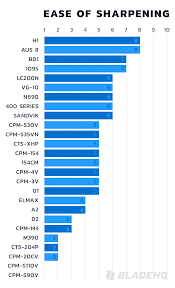 best knife steel comparison steel charts guide blade hq