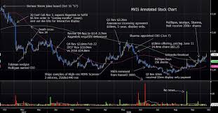 annotated stock chart mvis