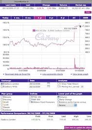 Cadbury Chart Corporate Eye
