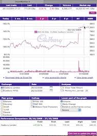 Cadbury Chart Corporate Eye