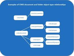 Content Management Interoperability Services Cmis In Sharepoint Microsoft Docs