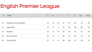 Premier league debutants bradford city found the going tough in the top flight and it came as little surprise that they were embroiled in a relegation battle after just one win in their opening. Premier League Relegation Battle Preview Free Betting Tips Predictions On West Ham V Aston Villa Arsenal V Watford Everton V Bournemouth