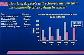 chart length of time before treatment