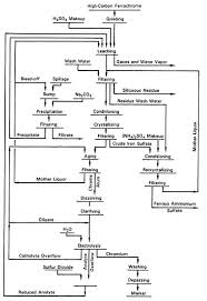 3 Electrolytic Chromium Metal Production High Purity