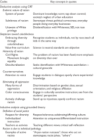 Coding Of Data Using Crt And Grounded Theory Download Table In 2020 Coding Theories Stereotype Threat