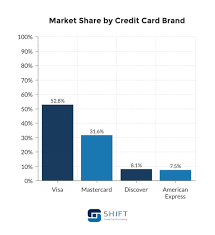 Maybe you would like to learn more about one of these? Credit Card Statistics Updated February 2021 Shift Processing