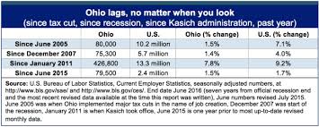How much money can you make and still collect unemployment in ohio. Still Struggling State Of Working Ohio 2016