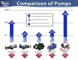 Pump Comparison Chart Sierra Solar