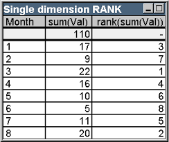Du kannst dir die tabelle, ebenfalls wie die auf der startseite, ordnen lassen (aufsteigend oder absteigend), indem du auf das jeweilige kriterium im tabellenkopf klickst. Beispiele Von Rangfolgefunktionen Im Diagramm Qlikview