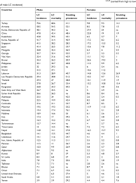 Population by sex, peninsular malaysia 2006. Landscape On Ct Screening For Lung Cancer In Asia Lctt