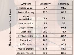 Which Symptoms Point To Thyroid Disease Natural Thyroid