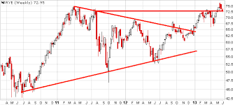 Charts Etc Crude Oil Developing Massive Triangle Formation