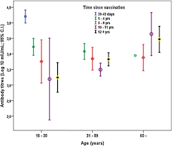 Are there any yellow fever vaccine side effects? Duration Of Post Vaccination Immunity Against Yellow Fever In Adults Sciencedirect