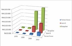 Income level in malaysian ringgit (rm). Housing Price Comparison Between 1970 2012 In Malaysia Source From Download Scientific Diagram