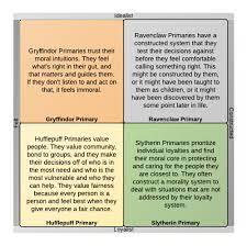 The Basics Which Hogwarts House Hogwarts Houses Hogwarts