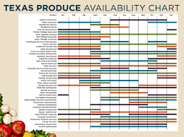 78 Reasonable Seasonal Fruits Vegetables Chart