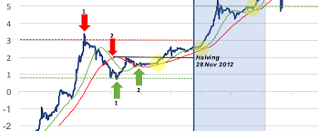 Bitcoin halving chart with dates one of the best ways to gauge what effect the new halving will have on price is to look at a price chart with all previous halvings demarcated: Bitcoin Log Price Chart Analysis A Thorough Investigation