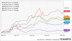 why its time to dump cronos group cronos group inc