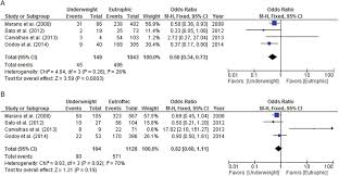 A Systematic Review And Meta Analysis Of Gestational Weight