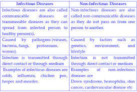 What Is The Difference Between Communicable Infectious Induced Info