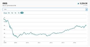 Irelands Iseq Share Index Up 14 5 In 2014 Ryanair Up 56 5