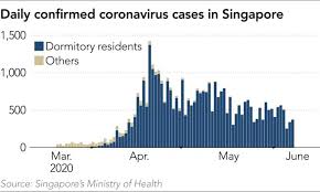 Of these, 2 are returning singaporeans or singapore permanent residents. Singapore Coronavirus Clusters Awaken Asia To Migrants Plight Nikkei Asia