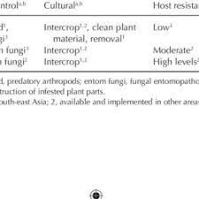 Resistant rice varieties and chemical pesticides have been the major tactics with almost no attention given to the value of indigenous natural enemies. Pdf Integrated Pest Management Of Cassava Crops In South East Asia