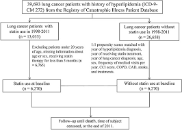 oncotarget long term statin use in patients with lung