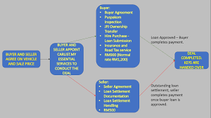 Exemption of stamp duty on sale and purchase agreement and financing agreement. The Easiest And Cheapest Way To Sell Your Car If It Has An Existing Hire Purchase Loan Buying Guides Carlist My