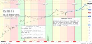 The first halving, which occurred in november of 2012, saw an increase from about $12 to nearly $1,150 within a year. K A L E O On Twitter Bitcoin Halving Reward Era Price Analysis Btc Xbt Bottomed Out Against Support From Its Parabolic Price Trend Dating Back To 2011 Expect Continued Confirmation