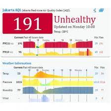 Semak indeks pencemaran udara (ipu) terkini 2019. Jakarta Darurat Polusi Udara Halaman All Kompas Com