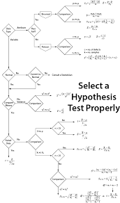 Hypothesis Test Selection Flowchart Accendo Reliability