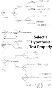 hypothesis test selection flowchart accendo reliability