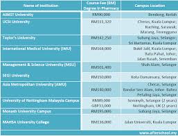 The average salary for a pharmacist in malaysia is rm 58,716. Course Fees Of Pharmacy And Dentistry Degree Programmes In Malaysia 2013